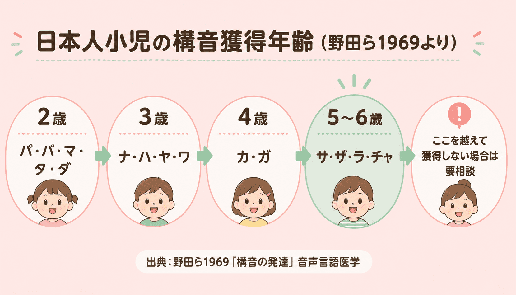 日本人小児の構音獲得年齢チャート:2歳パ行・3歳ナ行・4歳カ行・5〜6歳サ行ザ行ラ行チャ行(野田ら1969より)