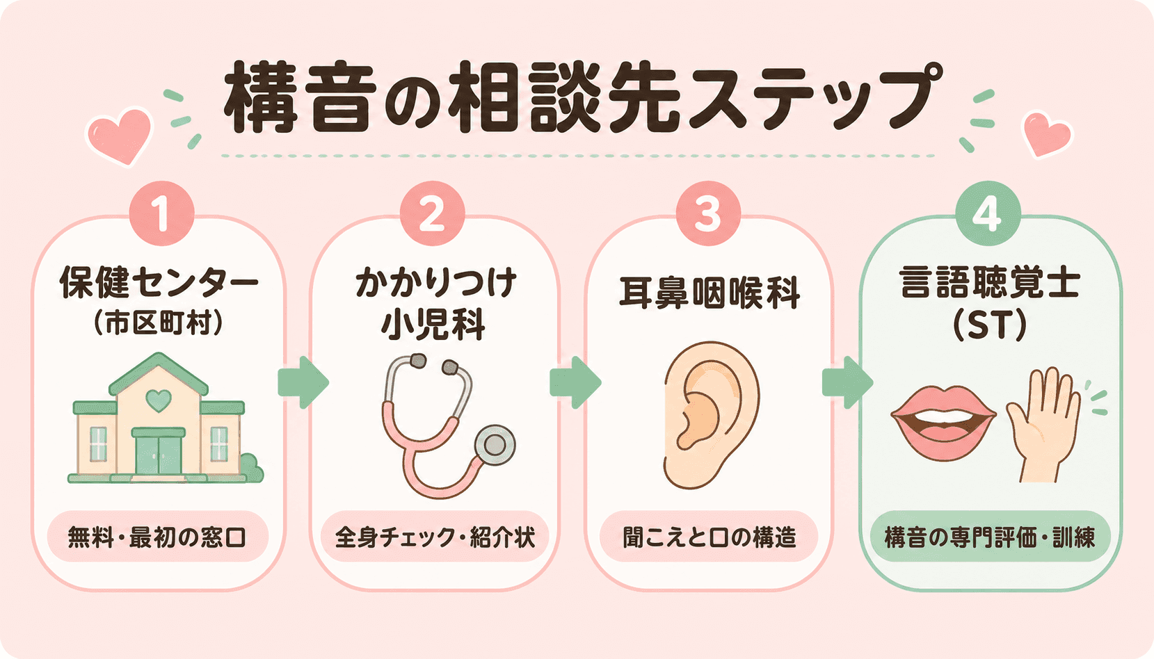 構音の相談先4ステップ:保健センター→小児科→耳鼻科→言語聴覚士