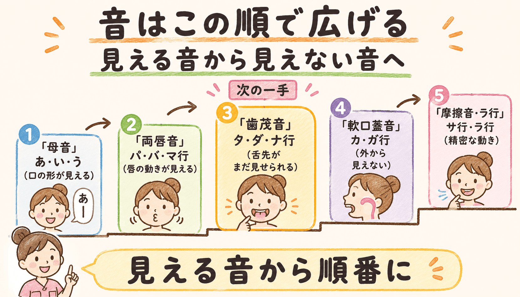 音の難易度階層：母音→両唇音→歯茎音→軟口蓋音→摩擦音→ラ行・拗音。見える音から見えない音へ