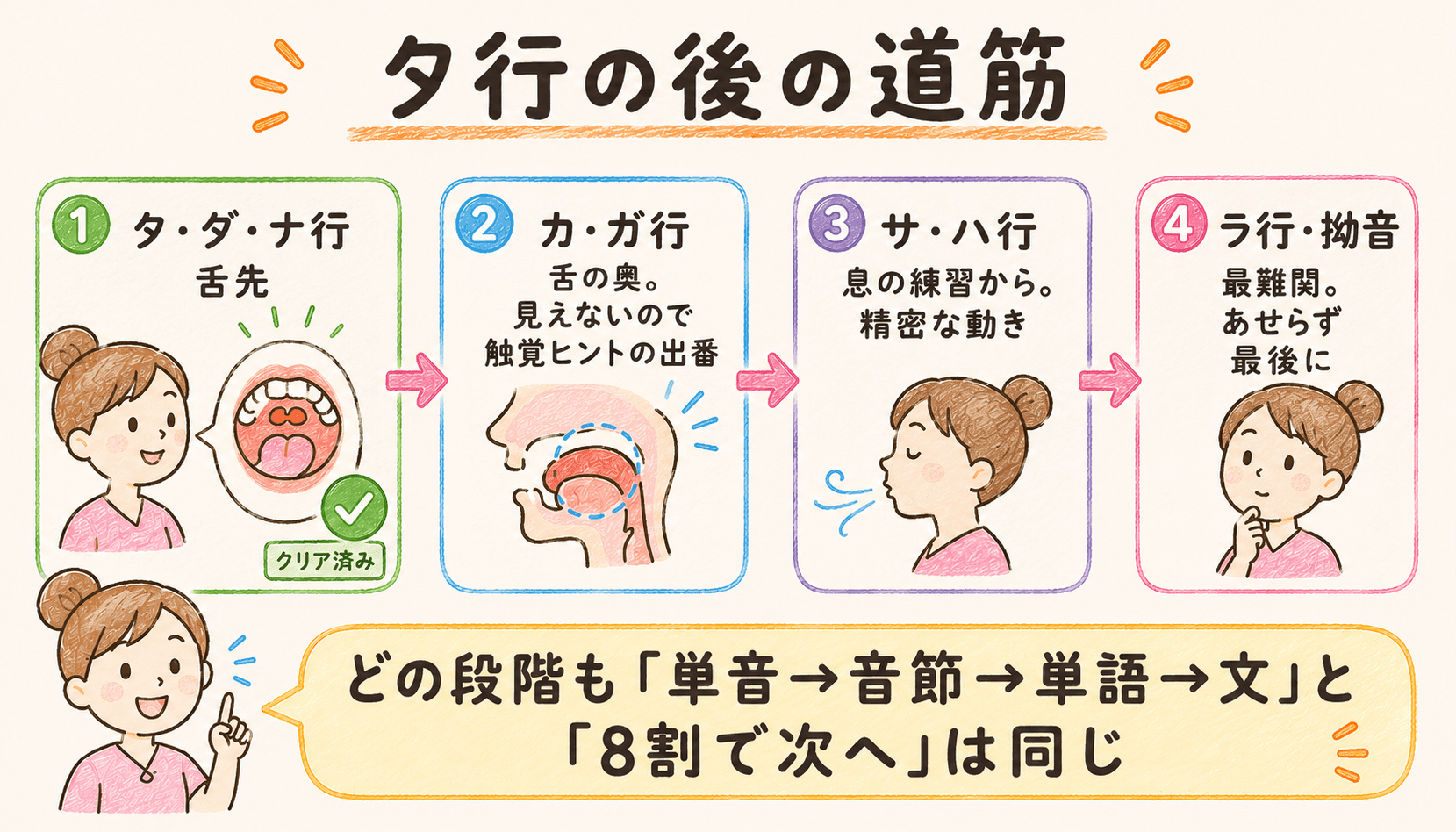 タ行の後のロードマップ：カ行は触覚キュー、サ行は息の練習から、ラ行・拗音は最難関