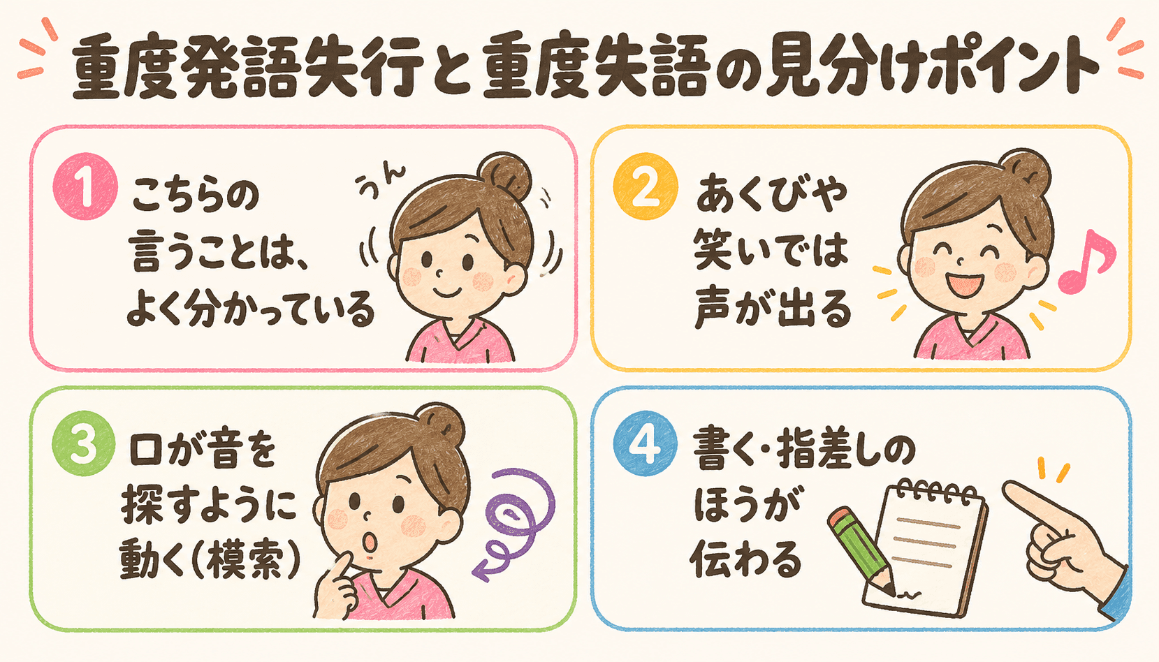 重度発語失行と重度失語の見分けポイント：理解は良い・あくびや笑いでは声が出る・口が音を探すように動く・書く指差しのほうが伝わる