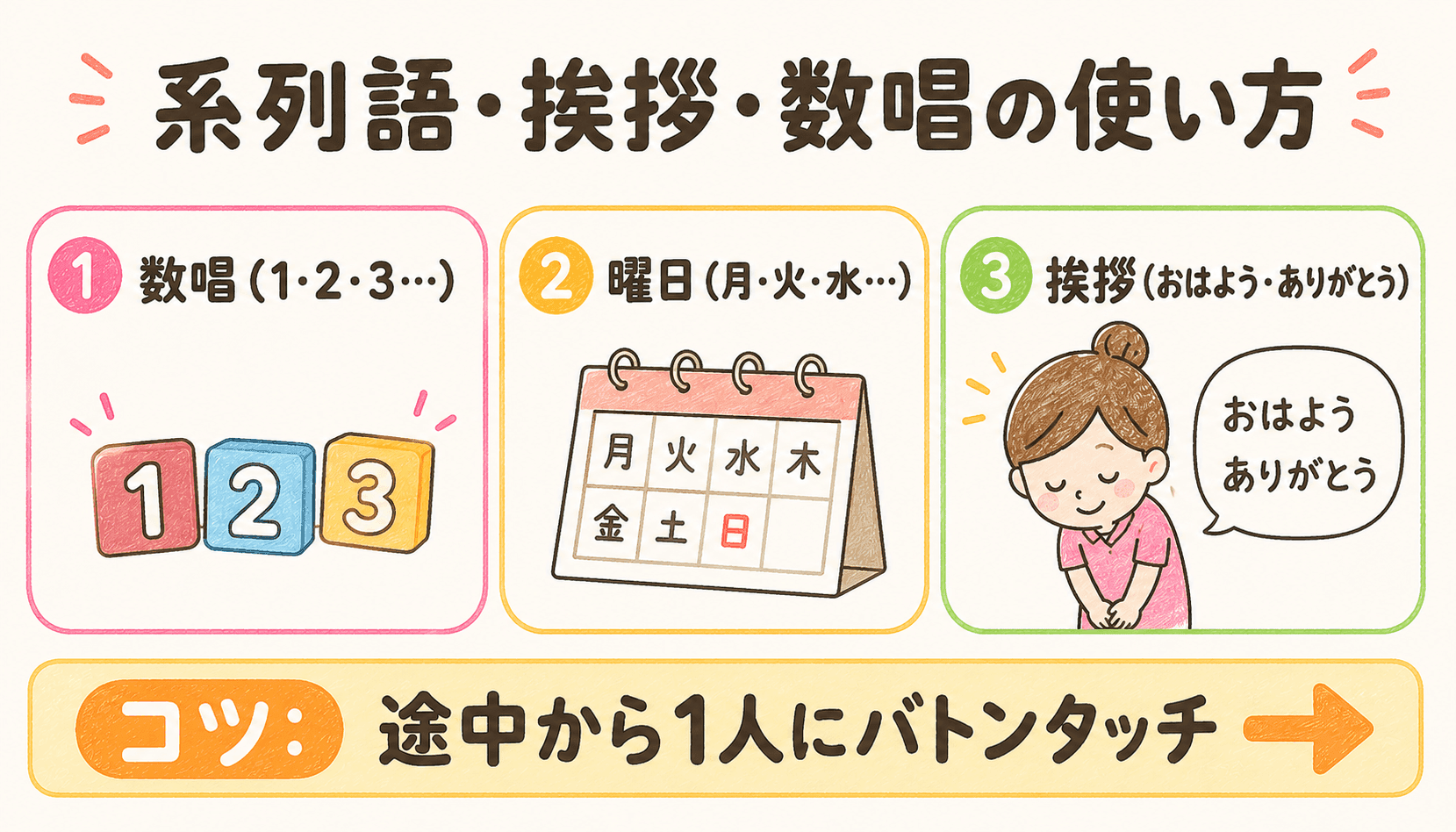 系列語・挨拶・数唱の使い方：数唱・曜日・挨拶、コツは途中から患者1人にバトンタッチ