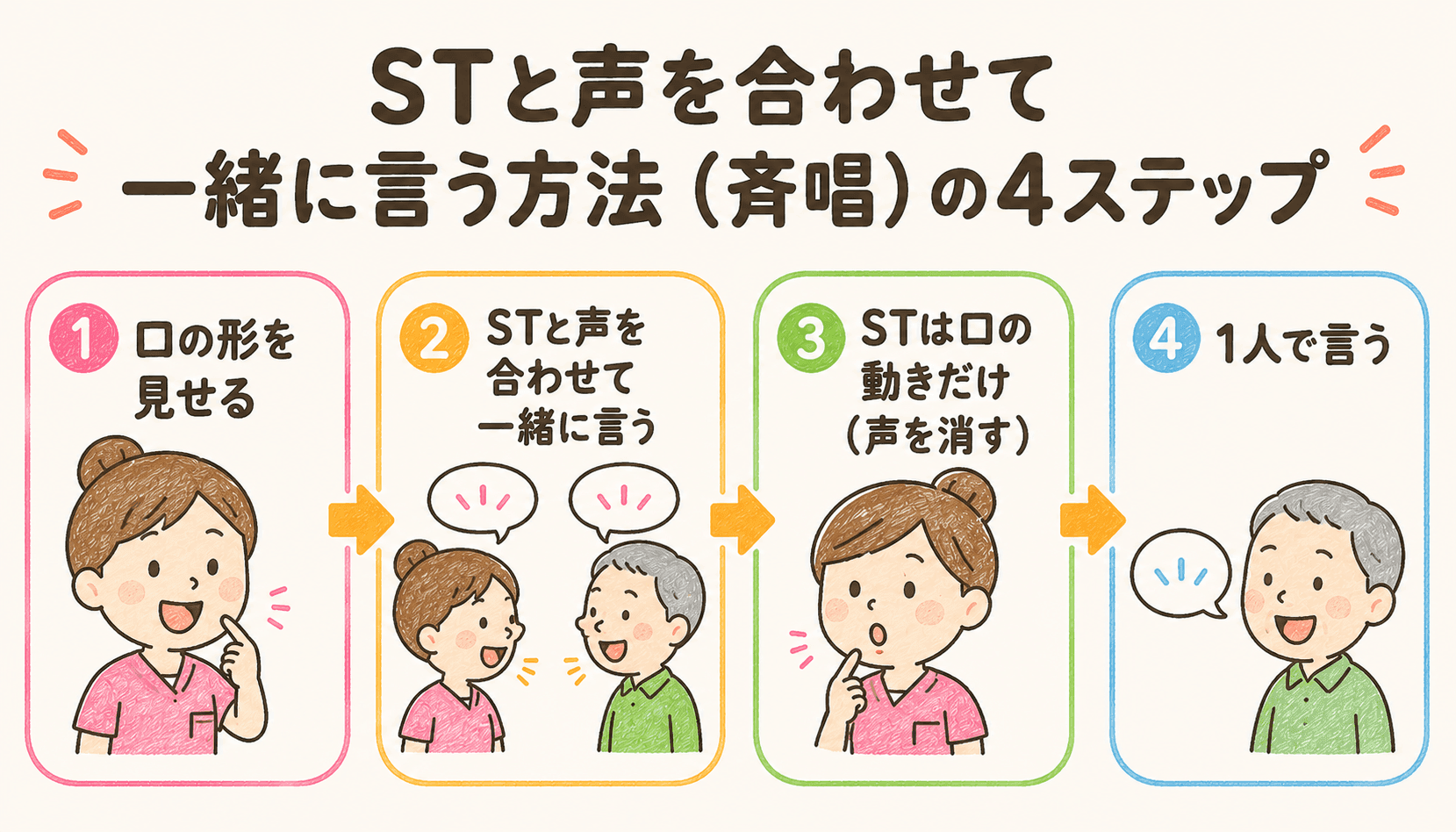 STと声を合わせて一緒に言う方法（斉唱）の4ステップ：口の形を見せる→一緒に言う→STは口の動きだけ→1人で言う