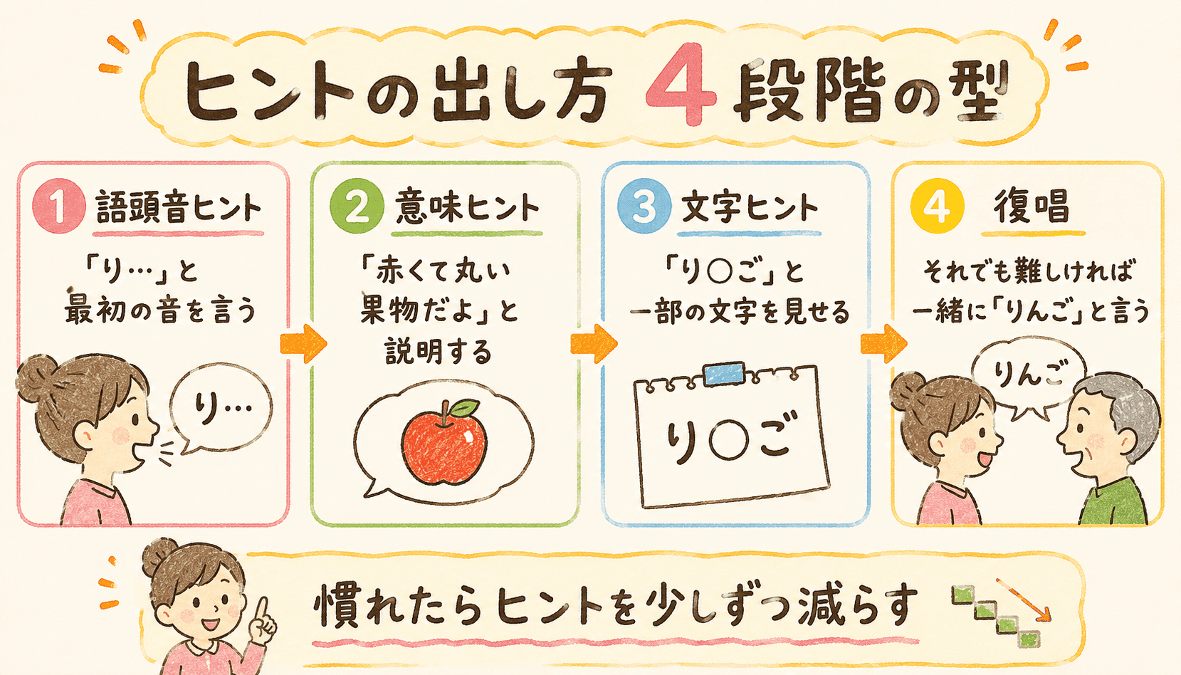 ヒントの出し方4段階の型:語頭音ヒント→意味ヒント→文字ヒント→復唱。慣れたらヒントを少しずつ減らす