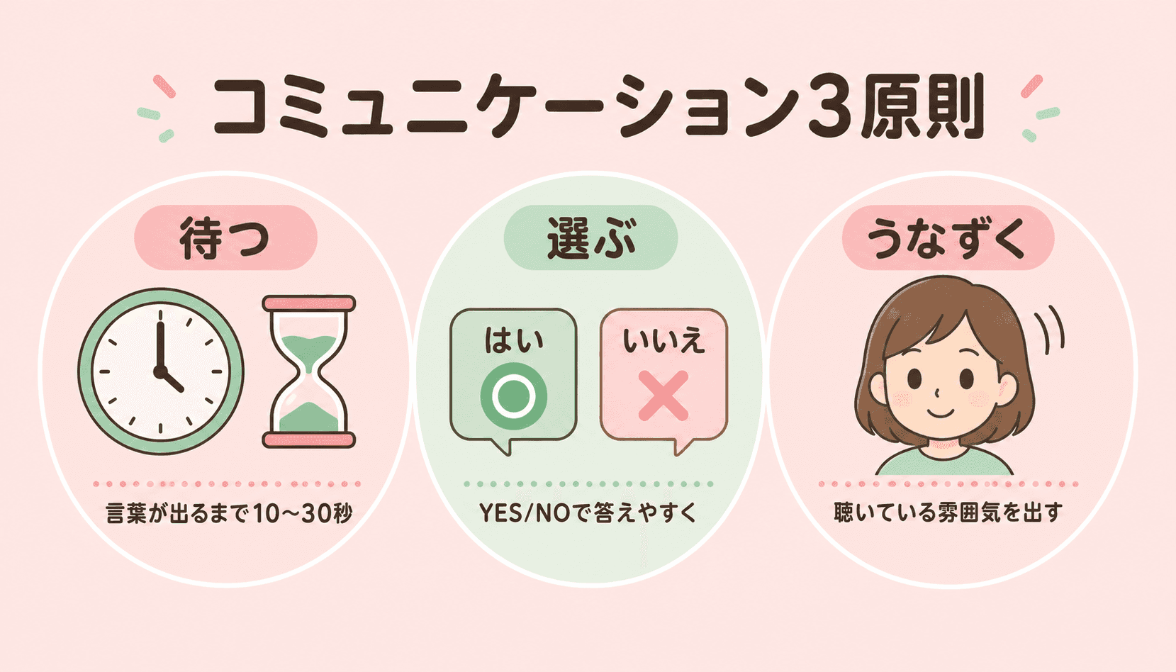 結論3原則の図解