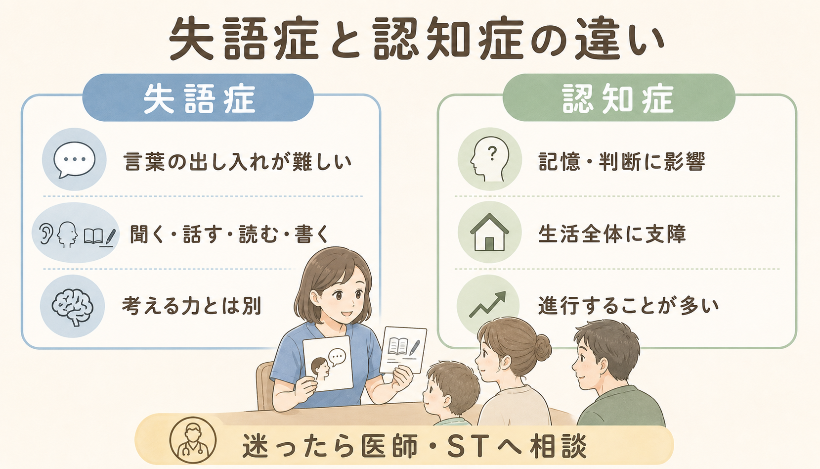 失語症と認知症の違い。失語症は言葉の出し入れが難しい、認知症は記憶・判断・生活全体に影響しやすいことをまとめた図解