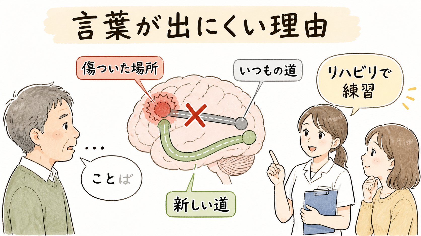 言葉が出にくい理由を説明する簡単な図解