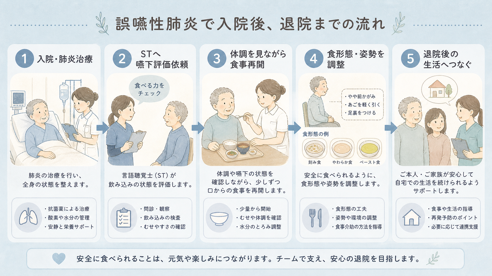 誤嚥性肺炎後に家族が誤解しやすいことを整理した図解