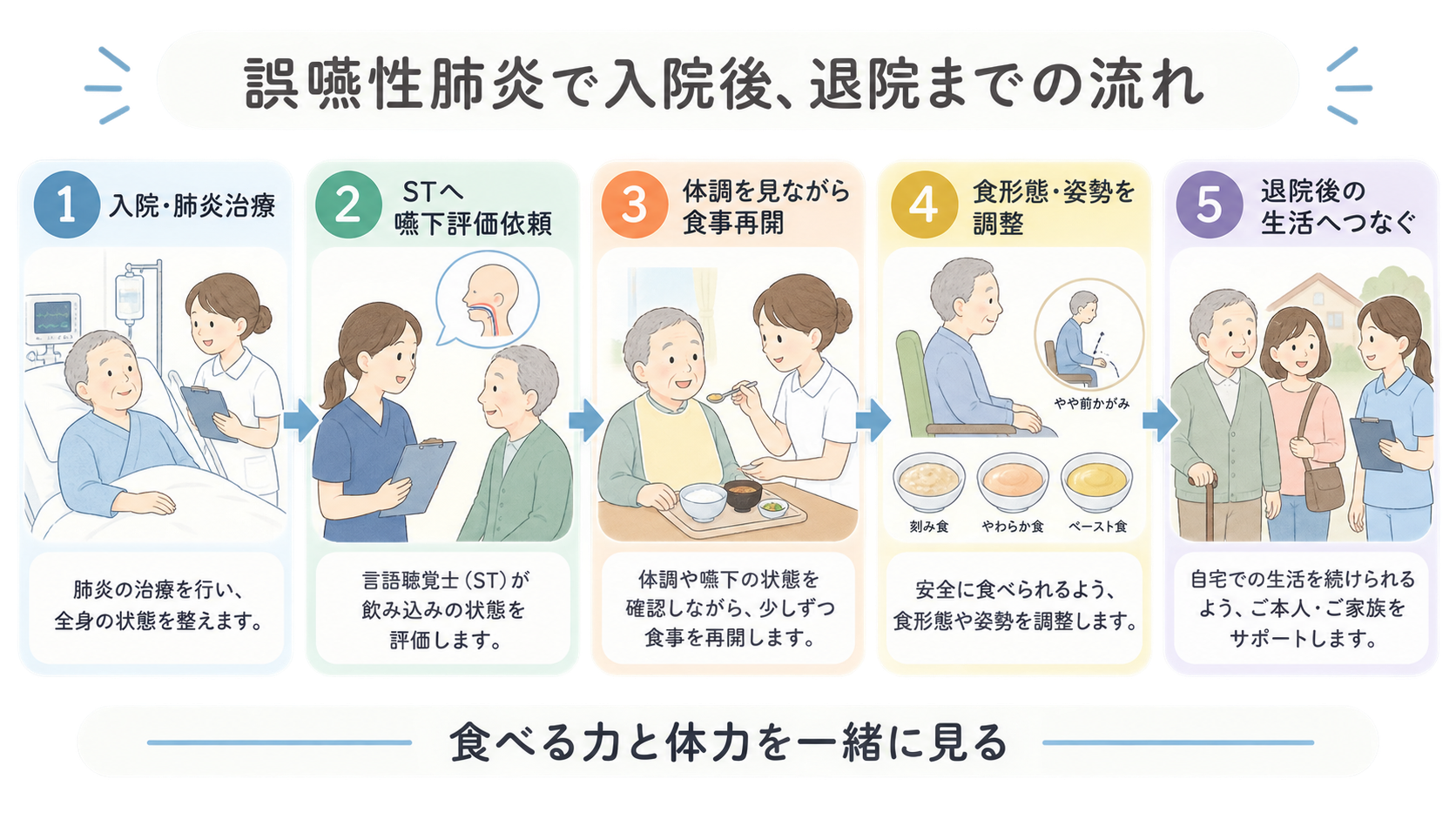 誤嚥性肺炎で入院後、退院までの流れを整理した図解