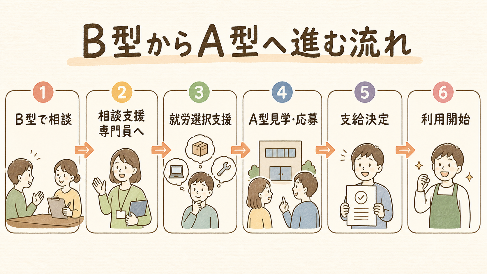 B型からA型へ進む流れ