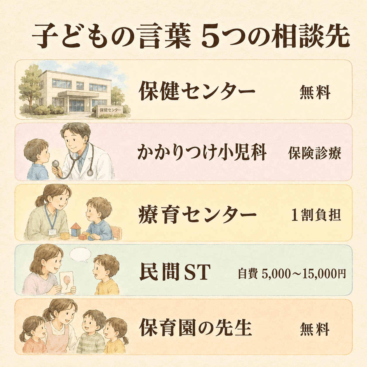 子どもの言葉5つの相談先を5枚カードでまとめた図解。保健センター・かかりつけ小児科・療育センター・民間ST・保育園の先生