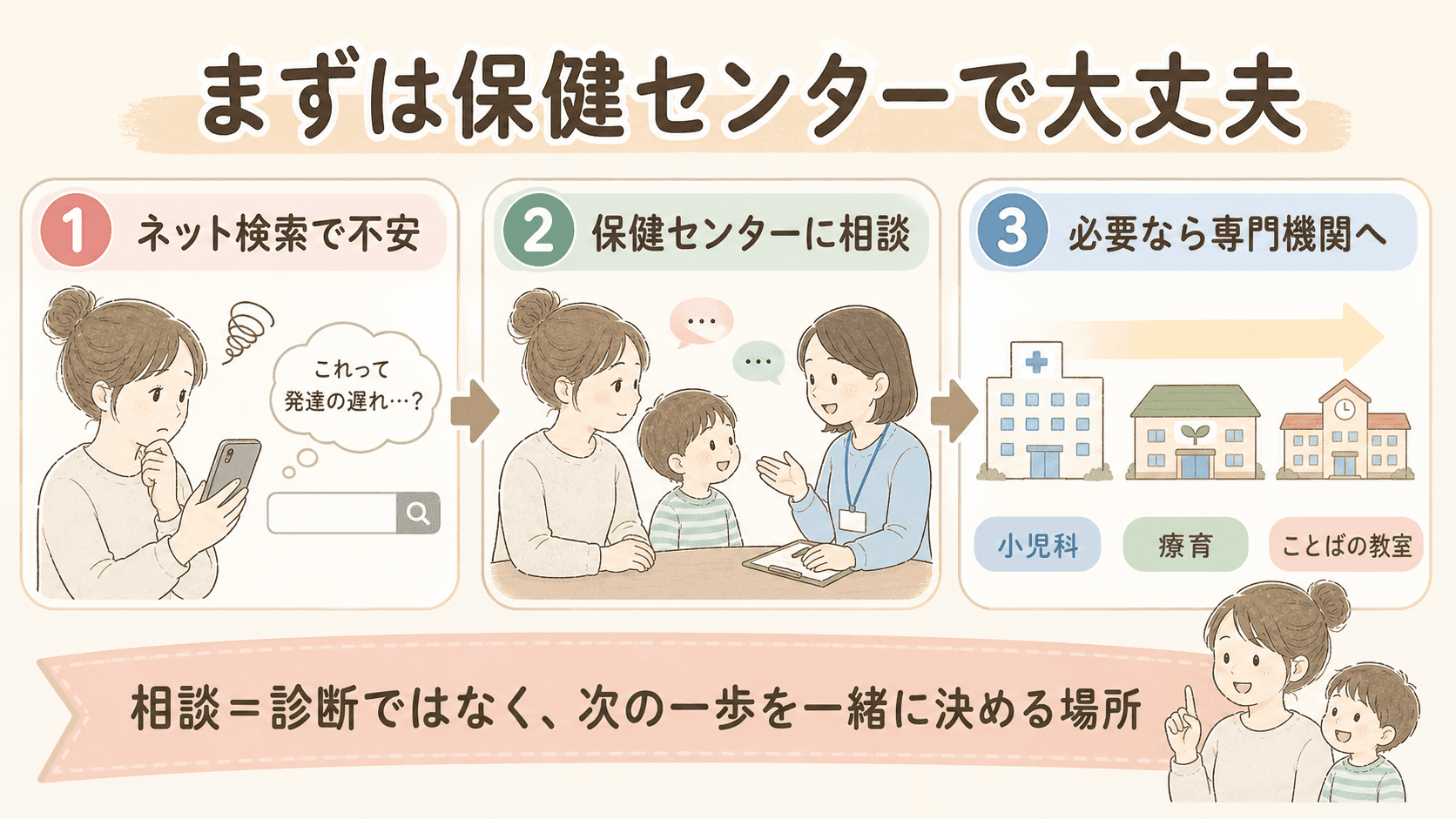 言葉の相談はまず保健センターで大丈夫という流れの図解