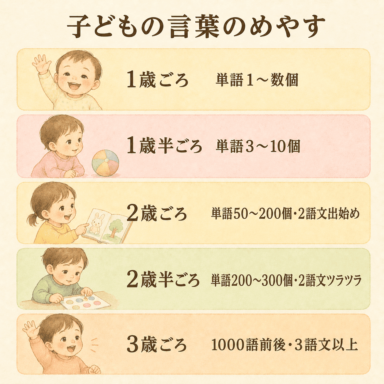 子どもの言葉のめやす｜1歳から3歳までの単語数・2語文の発達の目安を年齢別タイムラインで図解