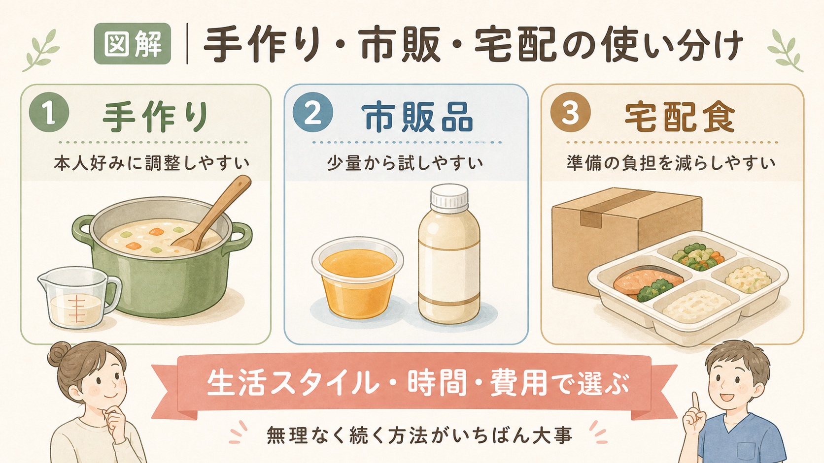 手作り・市販品・宅配食の使い分けを示す図解