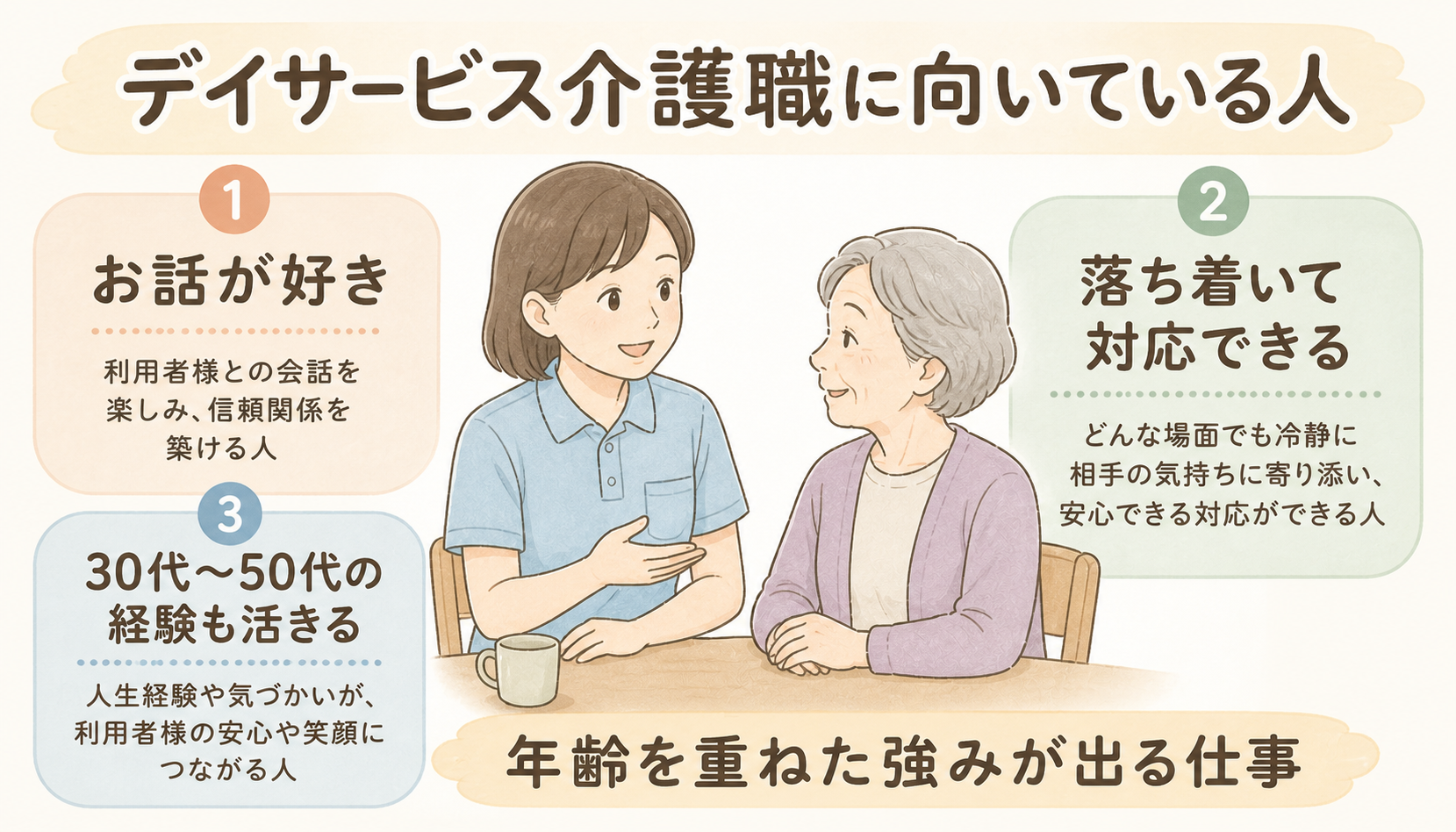 デイサービス介護職に向いている人。お話が好き、落ち着いて対応できる、30代から50代の経験も活きるを整理した図解