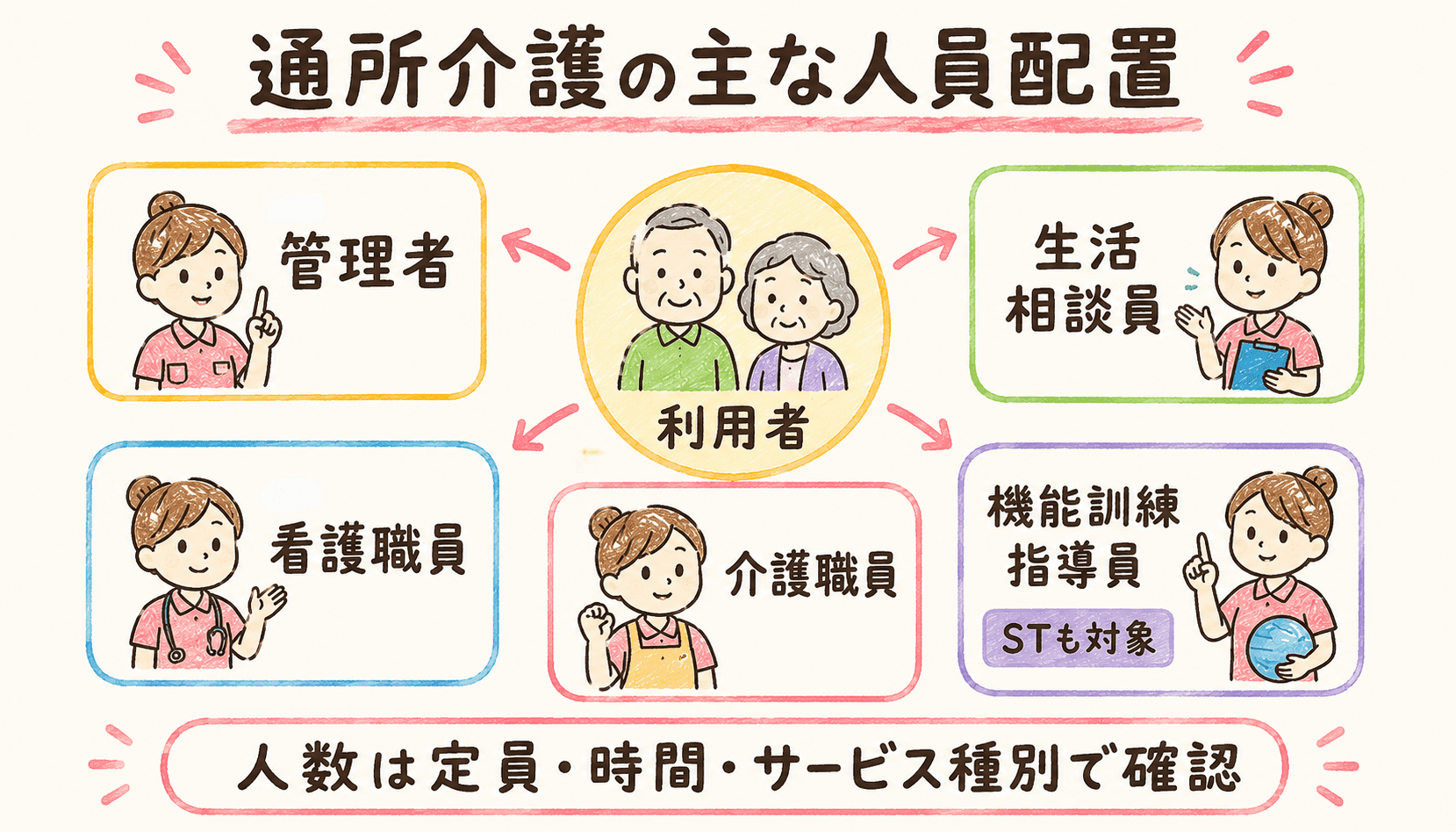 通所介護の主な人員配置。管理者、生活相談員、看護職員、介護職員、機能訓練指導員