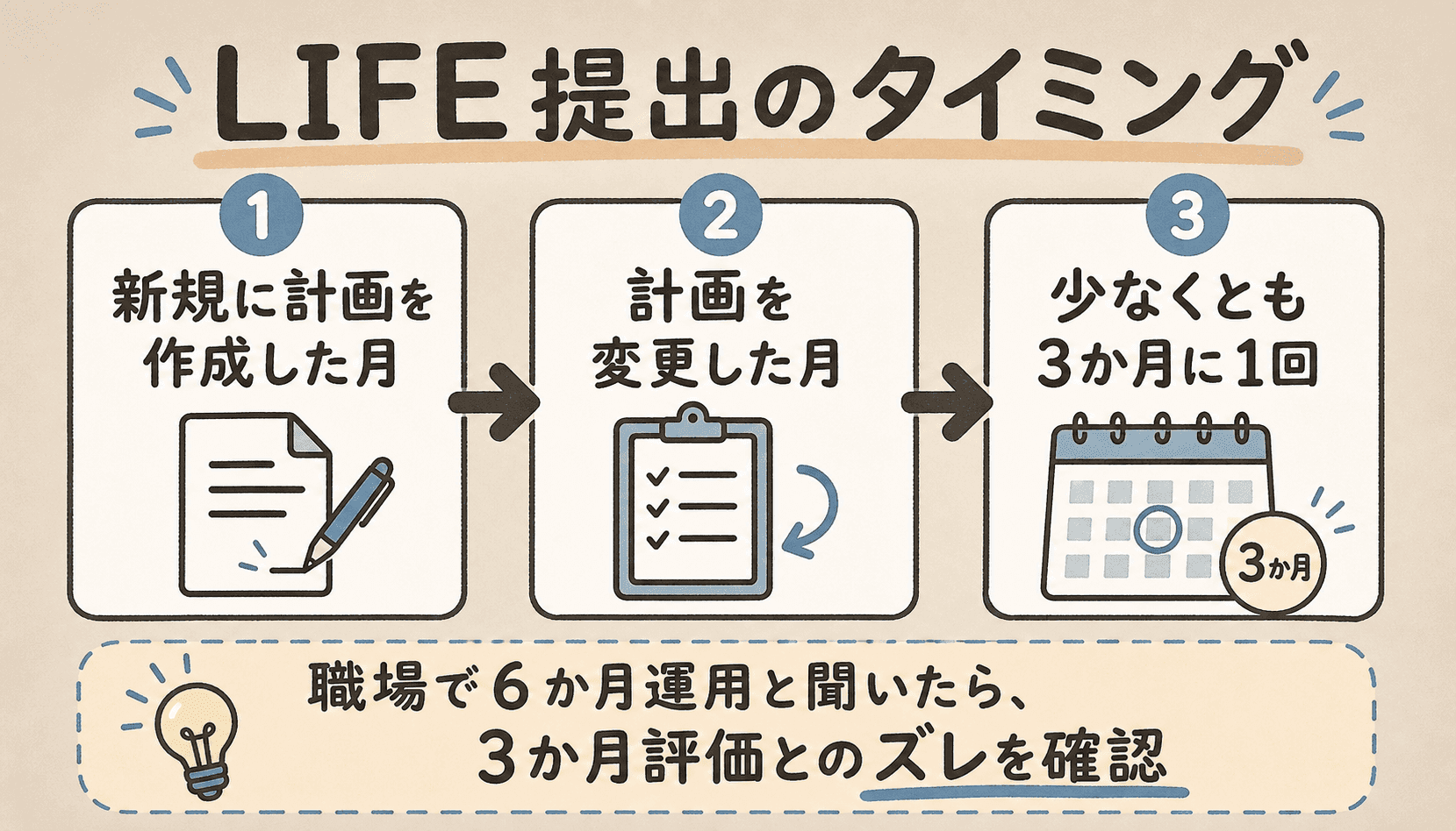LIFE提出のタイミング。新規に計画を作成した月、計画を変更した月、少なくとも3か月に1回。職場で6か月運用と聞いたら3か月評価とのズレを確認