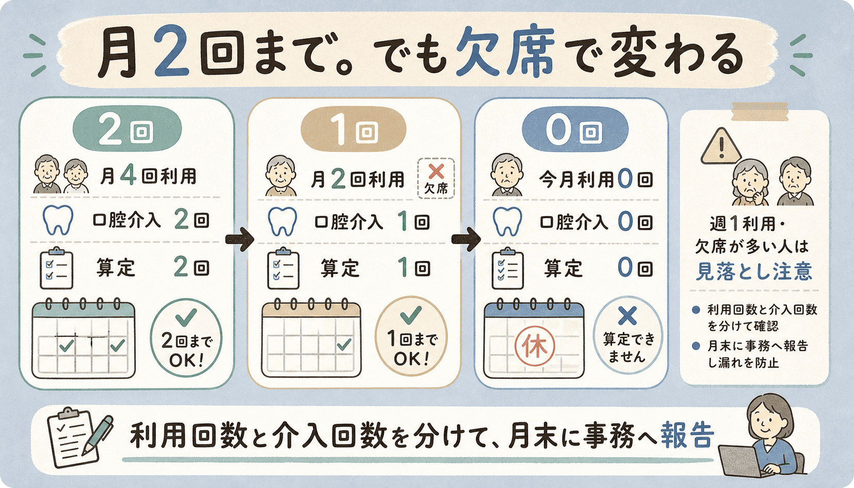 口腔機能向上加算は月2回まで。ただし欠席や利用回数によって2回、1回、0回に変わる