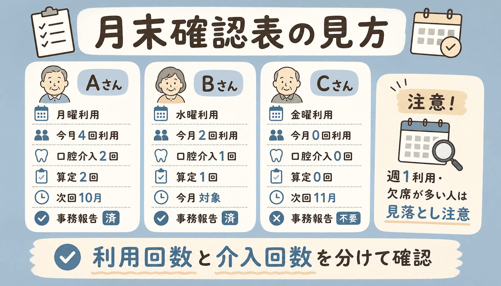 月末確認表の見方。利用回数と口腔介入回数を分けて確認し、算定回数と事務報告を整理する