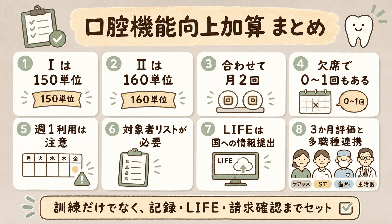 口腔機能向上加算のまとめ。Ⅰは150単位、Ⅱは160単位、合わせて月2回、LIFE、記録、請求確認までセット