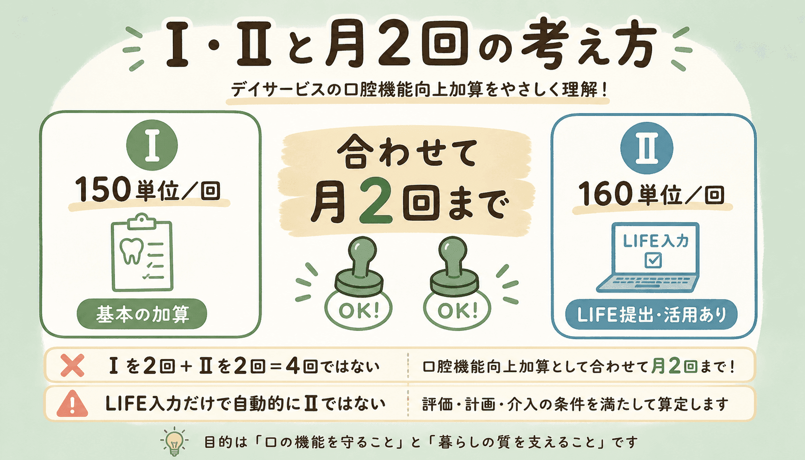口腔機能向上加算のⅠとⅡ。Ⅰは150単位、Ⅱは160単位。LIFE提出はⅡの条件の一部