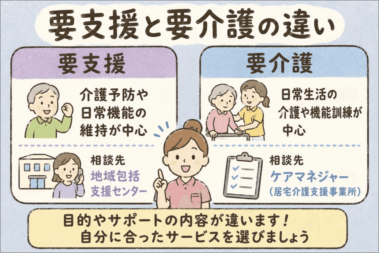 要支援と要介護の違い