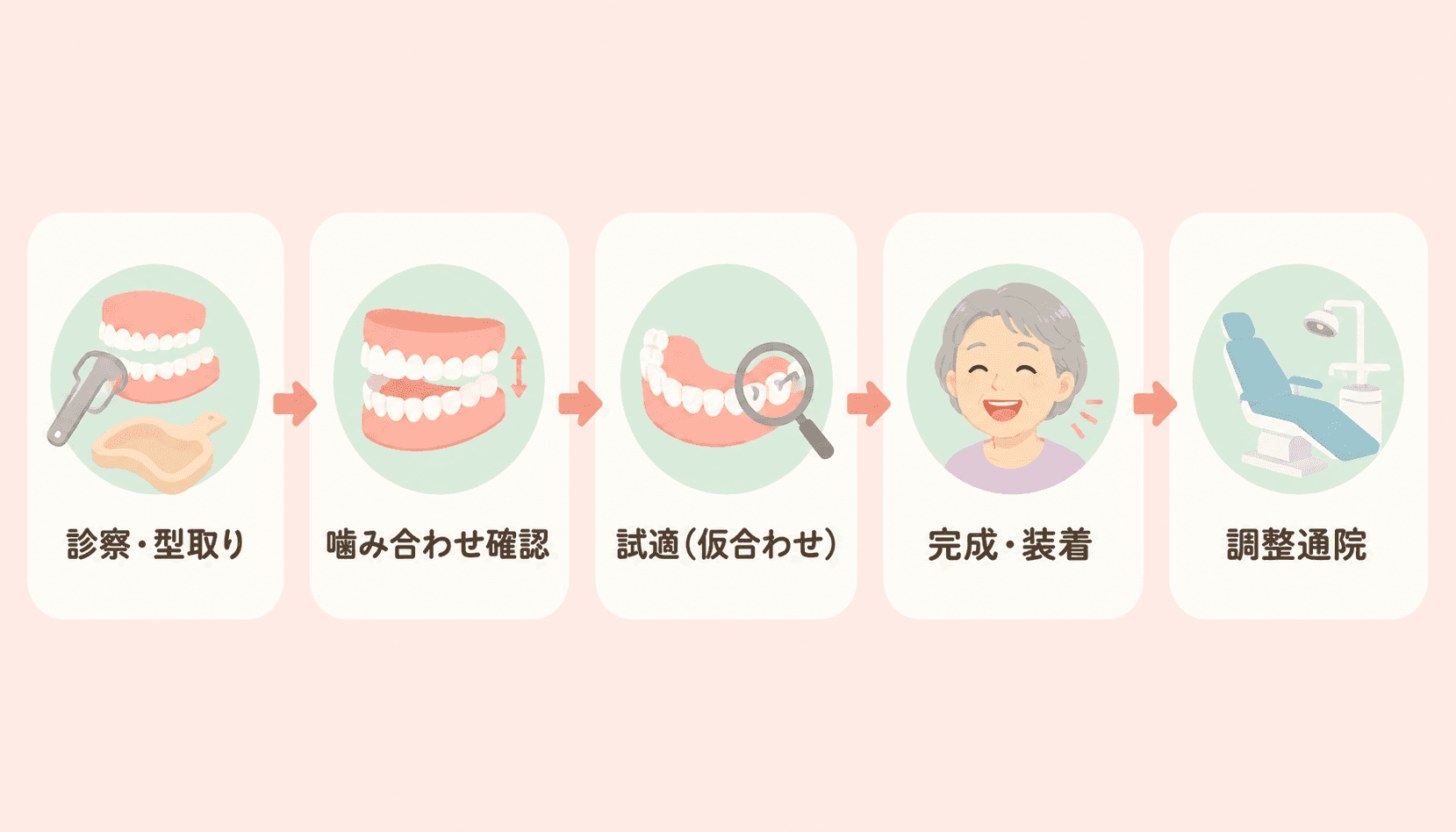 入れ歯ができるまでの5ステップ｜診察・型取りから完成・調整までを矢印でつないだフロー図