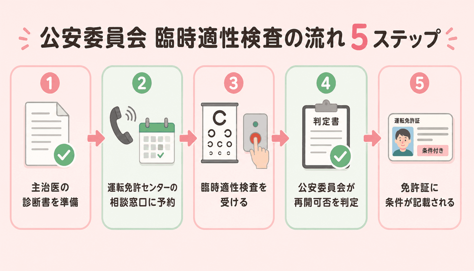 公安委員会 臨時適性検査の流れ 5ステップ図解