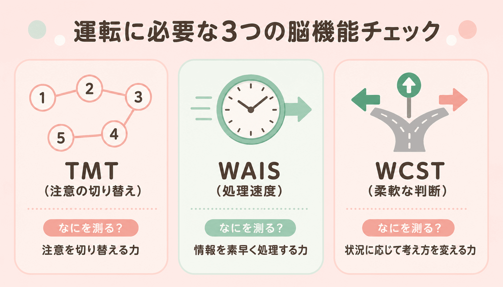 神経心理検査3種類の比較図解(①TMT・②WAIS・③WCST)