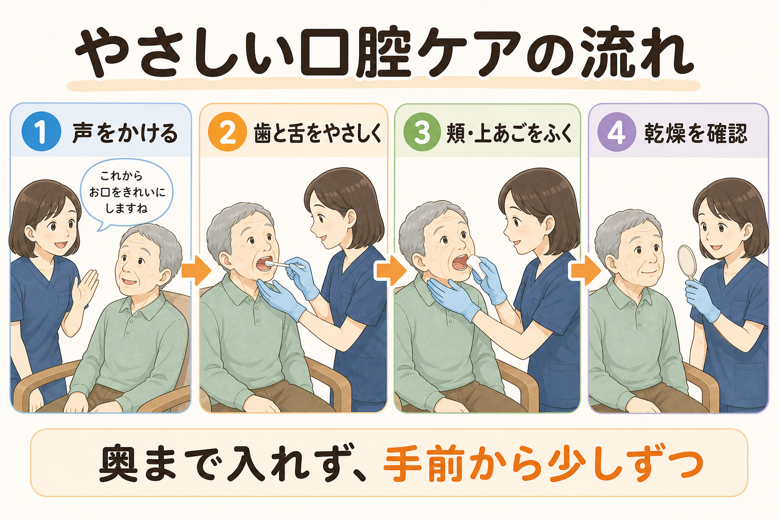 やさしい口腔ケアの流れ。声をかける、歯と舌をやさしく、頬・上あごをふく、乾燥を確認することをまとめた図解