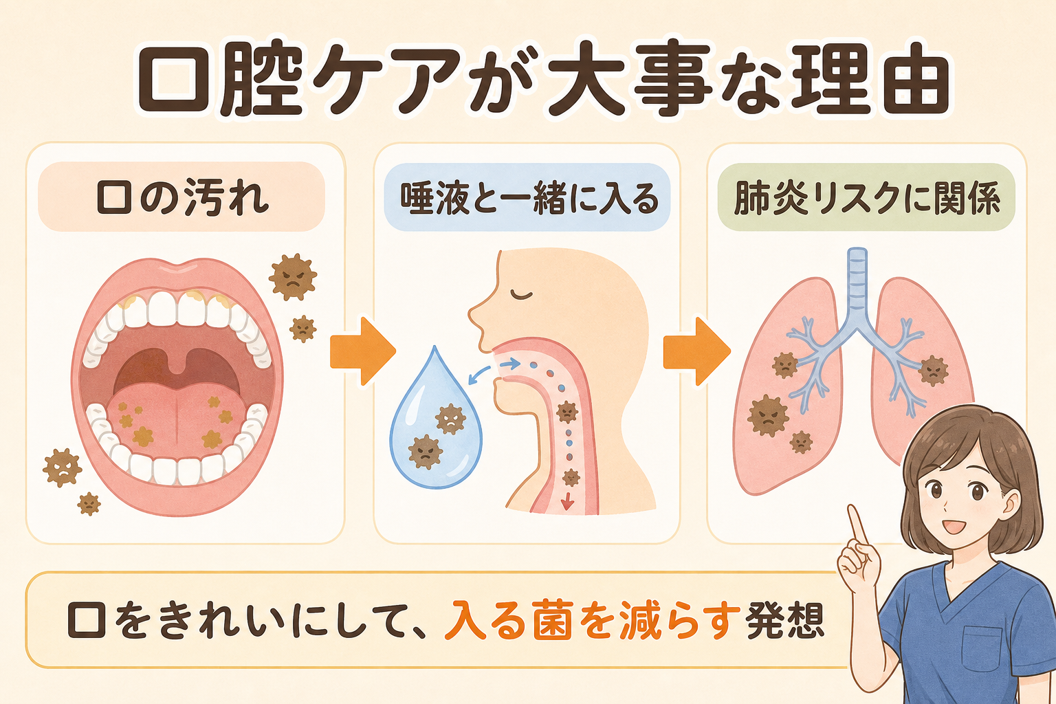 口腔ケアが大事な理由。口の汚れ、唾液と一緒に入る、肺炎リスクに関係することをまとめた図解