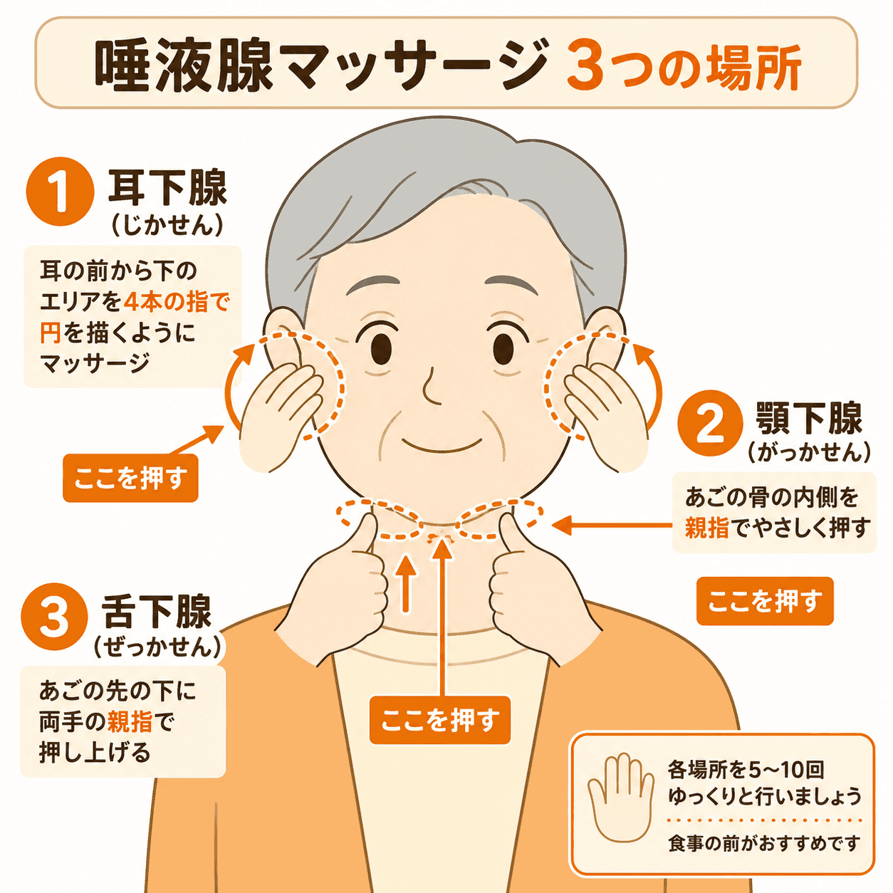 唾液腺マッサージの3つの場所(耳下腺・顎下腺・舌下腺)を示した図解