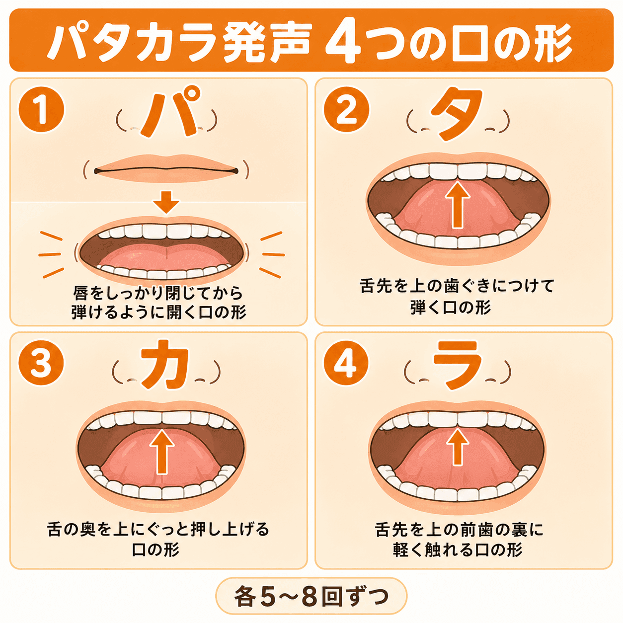 パタカラ発声の4つの口の形(パ・タ・カ・ラ)を示した図解