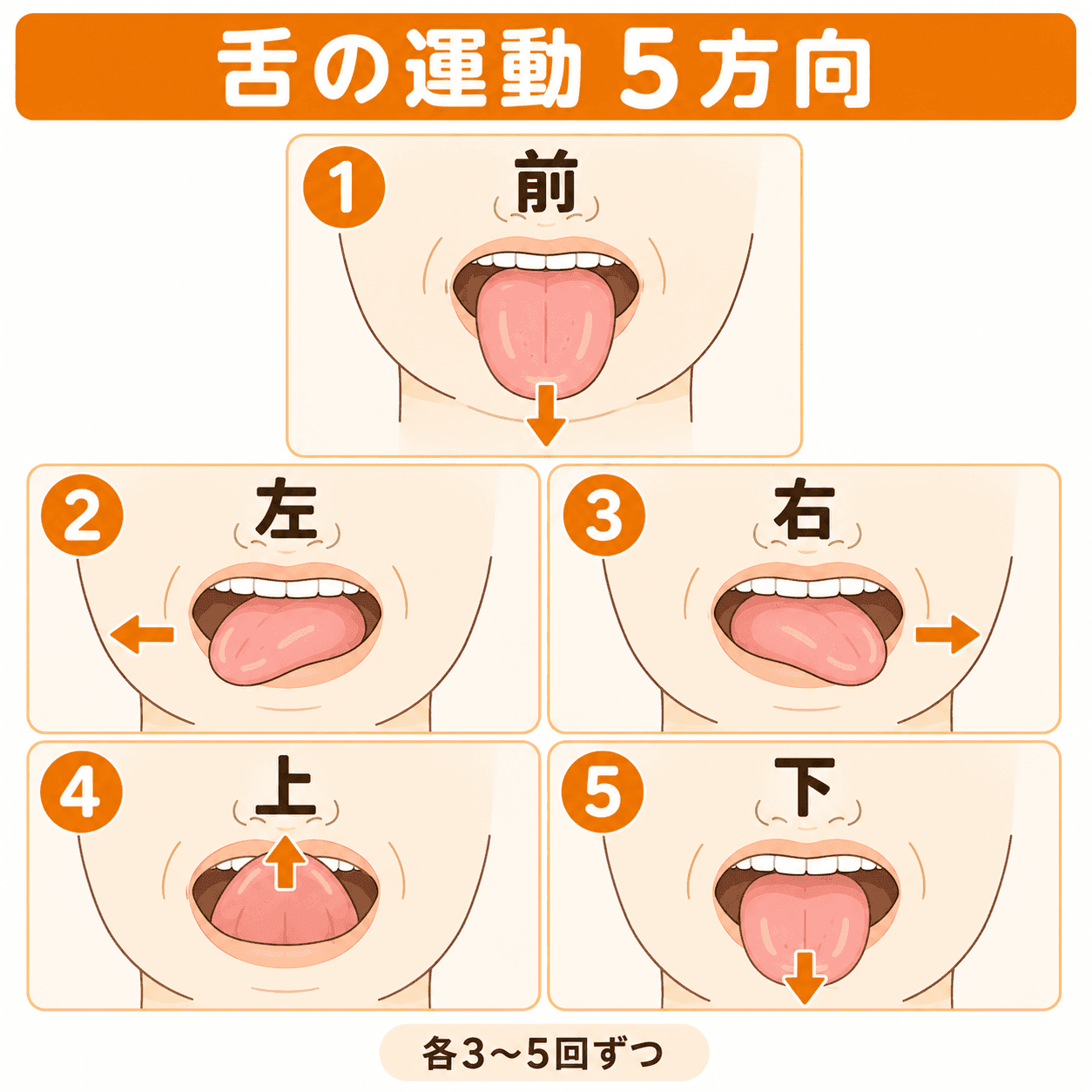 舌の運動5方向(前・左・右・上・下)の動きを示した図解
