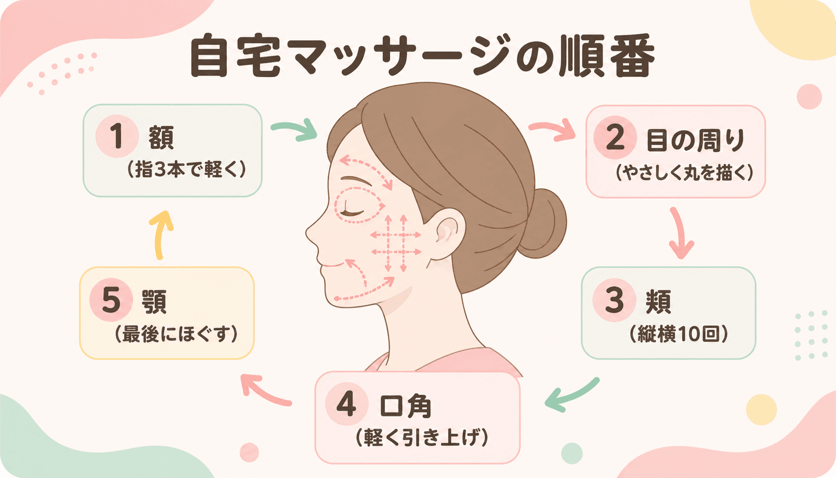 自宅マッサージの順番 額→目→頬→口角→顎の図解