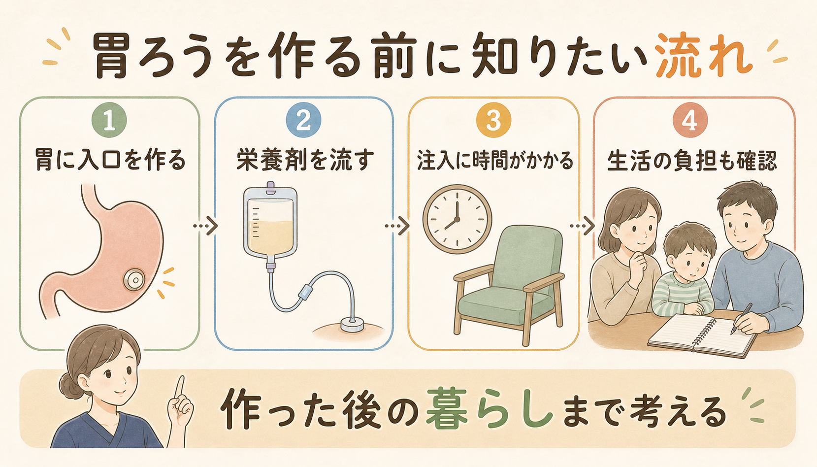 胃ろうを作る前に知りたい流れ
