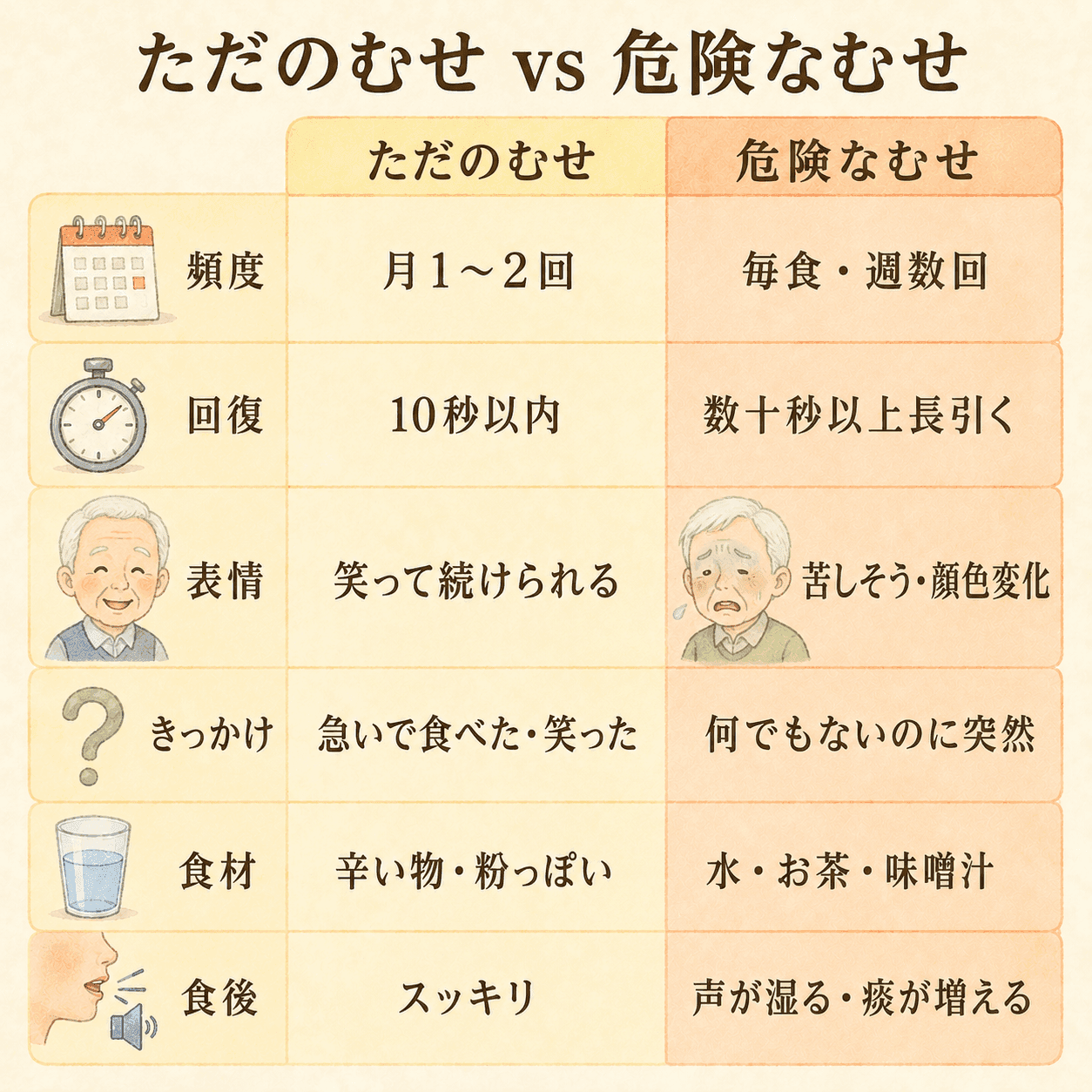 ただのむせと危険なむせの比較図解。頻度・回復・表情・きっかけ・食材・食後の6項目を対比