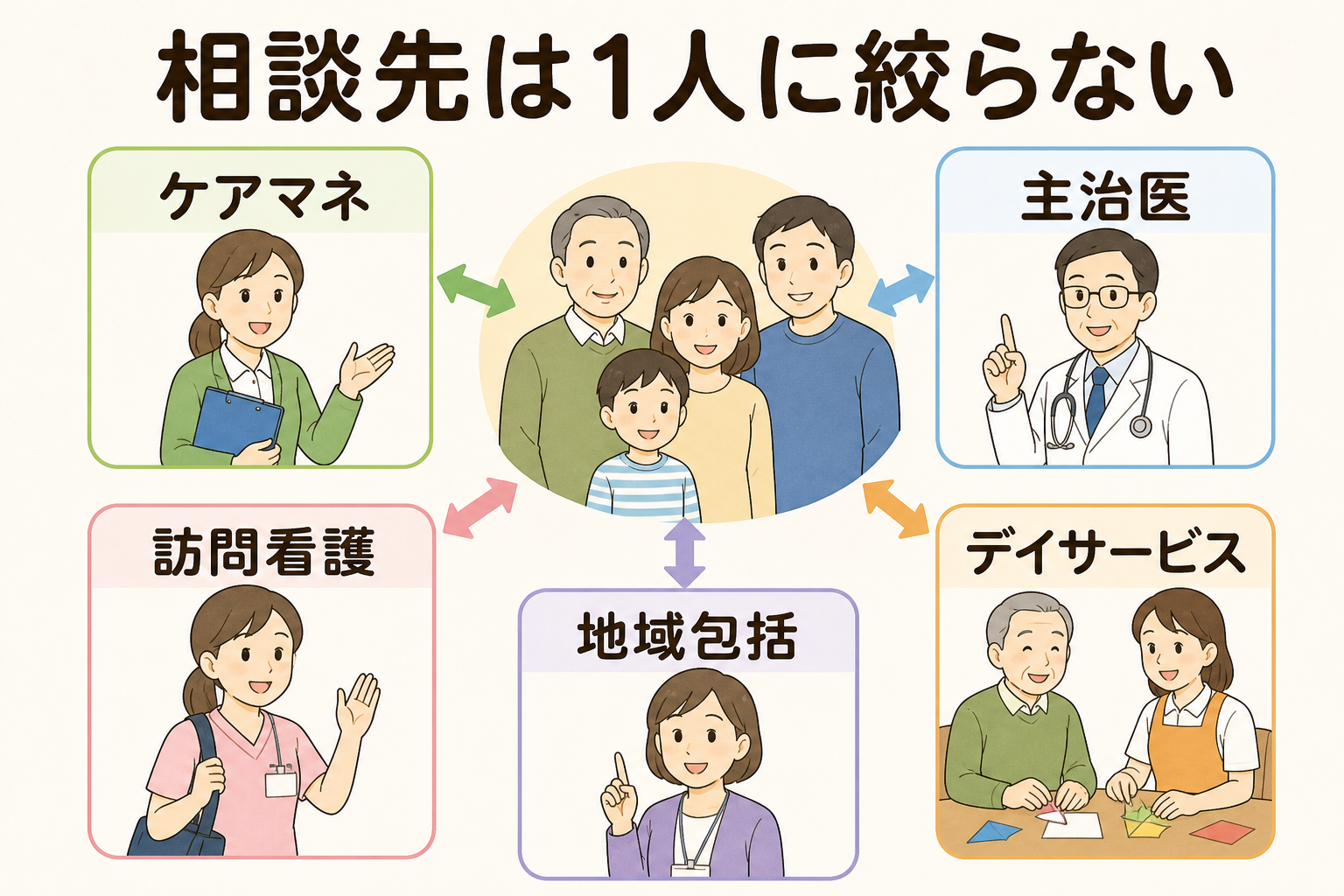 相談先は1人に絞らない。ケアマネジャー、主治医、訪問看護、地域包括支援センター、デイサービス職員に相談できることを整理した図解