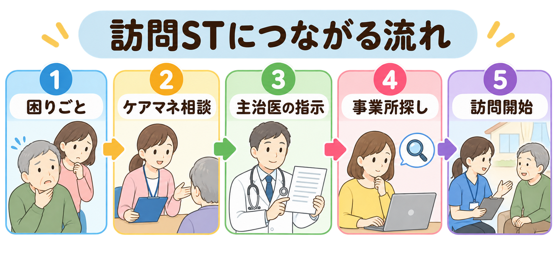 訪問STにつながる流れ。家族の困りごと、ケアマネへ相談、主治医の指示、事業所探し、訪問開始を整理した図解