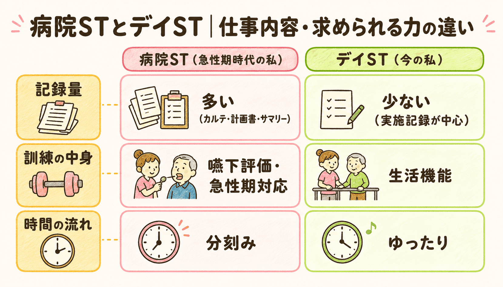 病院STとデイSTの仕事内容・求められる力の違い(記録量・訓練の中身・時間の流れの3項目比較)