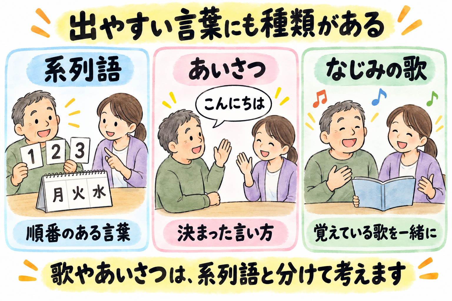 系列語は順番のある言葉、挨拶は決まった言い方、なじみの歌は覚えている歌を一緒に歌う活動として区別する図解