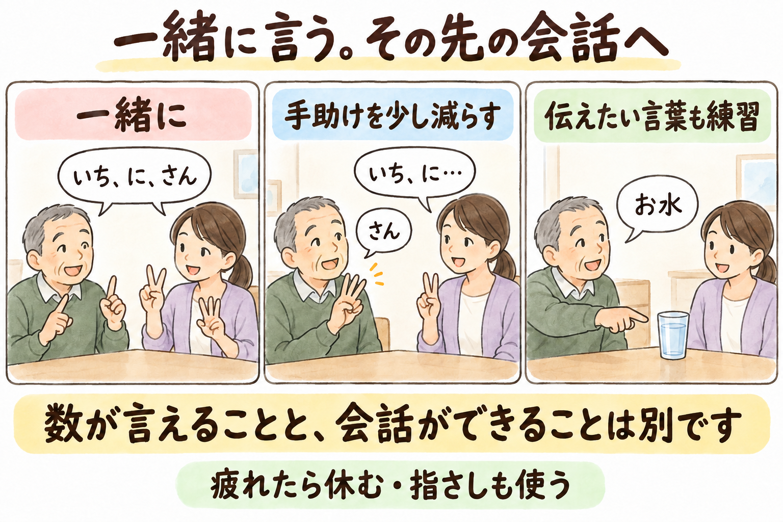 一緒に言う、手助けを減らす、伝えたい言葉も別に練習する流れ。数が言えることと会話は別で、疲れたら休み、指さしも使うことを示す図解