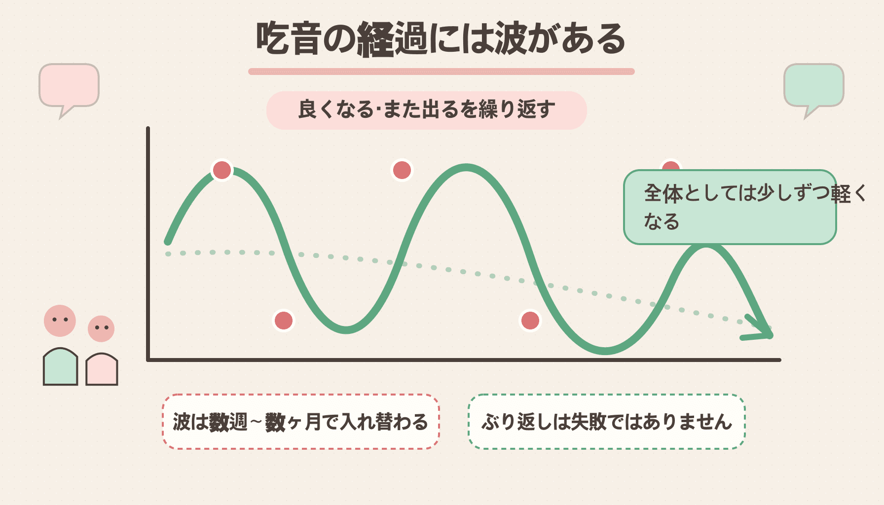 吃音の経過の波のイメージ図解