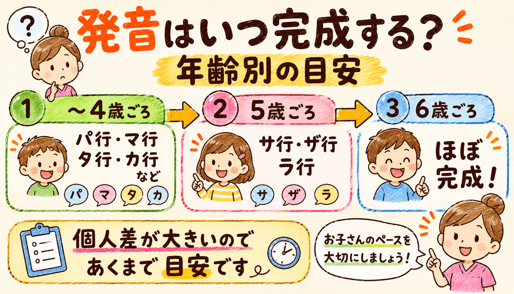 発音の年齢別完成目安タイムライン:4歳ごろまでにパ行カ行など・5歳ごろからサ行ラ行・6歳ごろにほぼ完成(個人差あり)