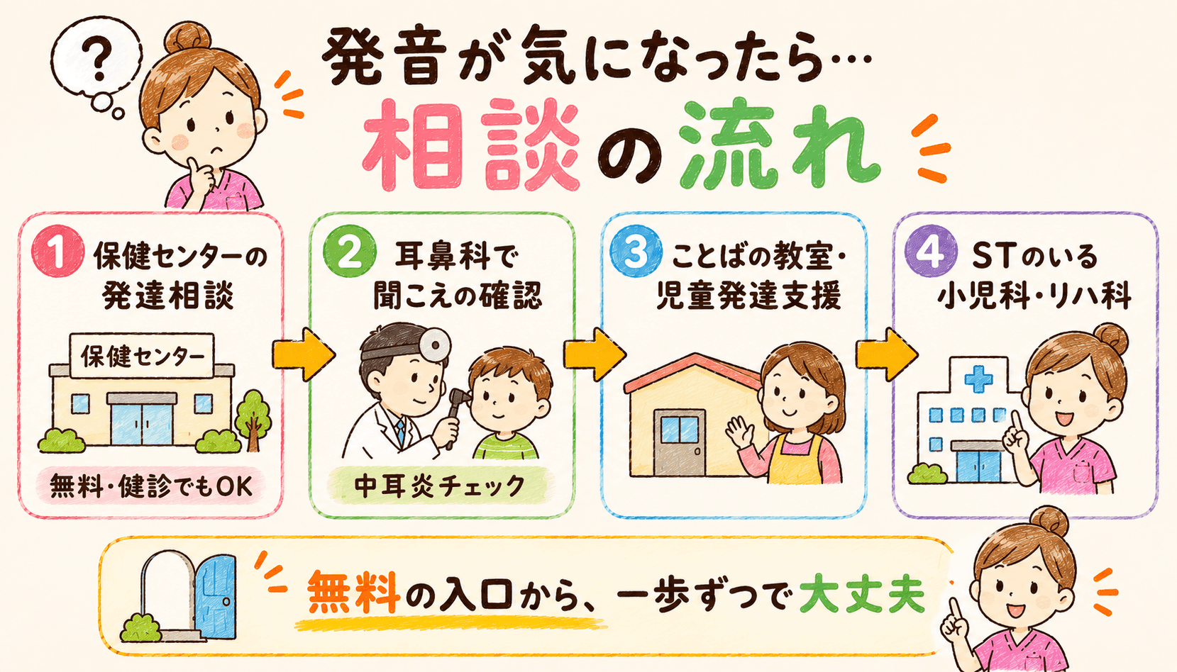 発音が気になったときの相談の流れ:保健センター→耳鼻科→ことばの教室→STのいる小児科・リハ科