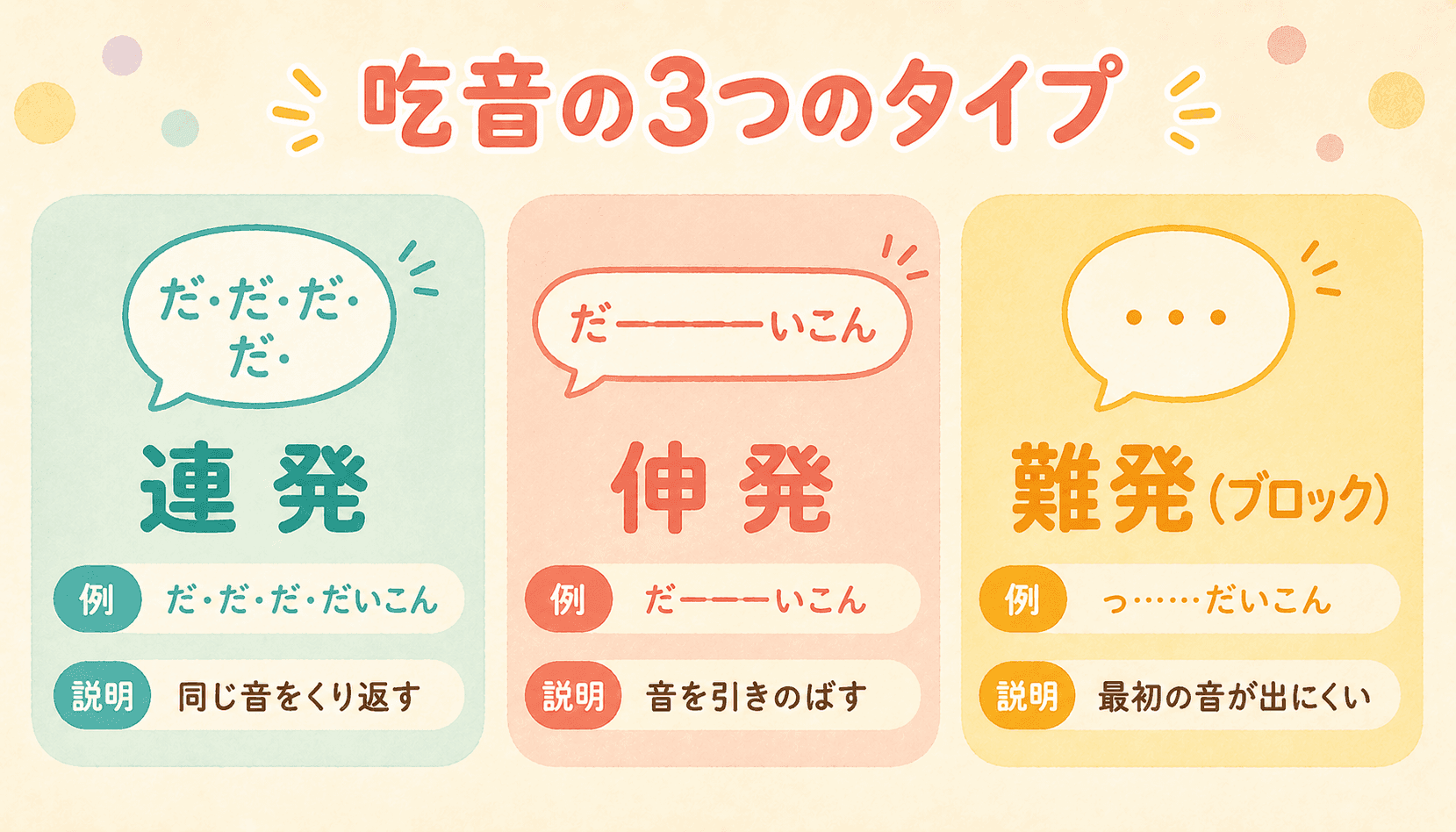 吃音の3つのタイプ(連発・伸発・難発)の説明図解