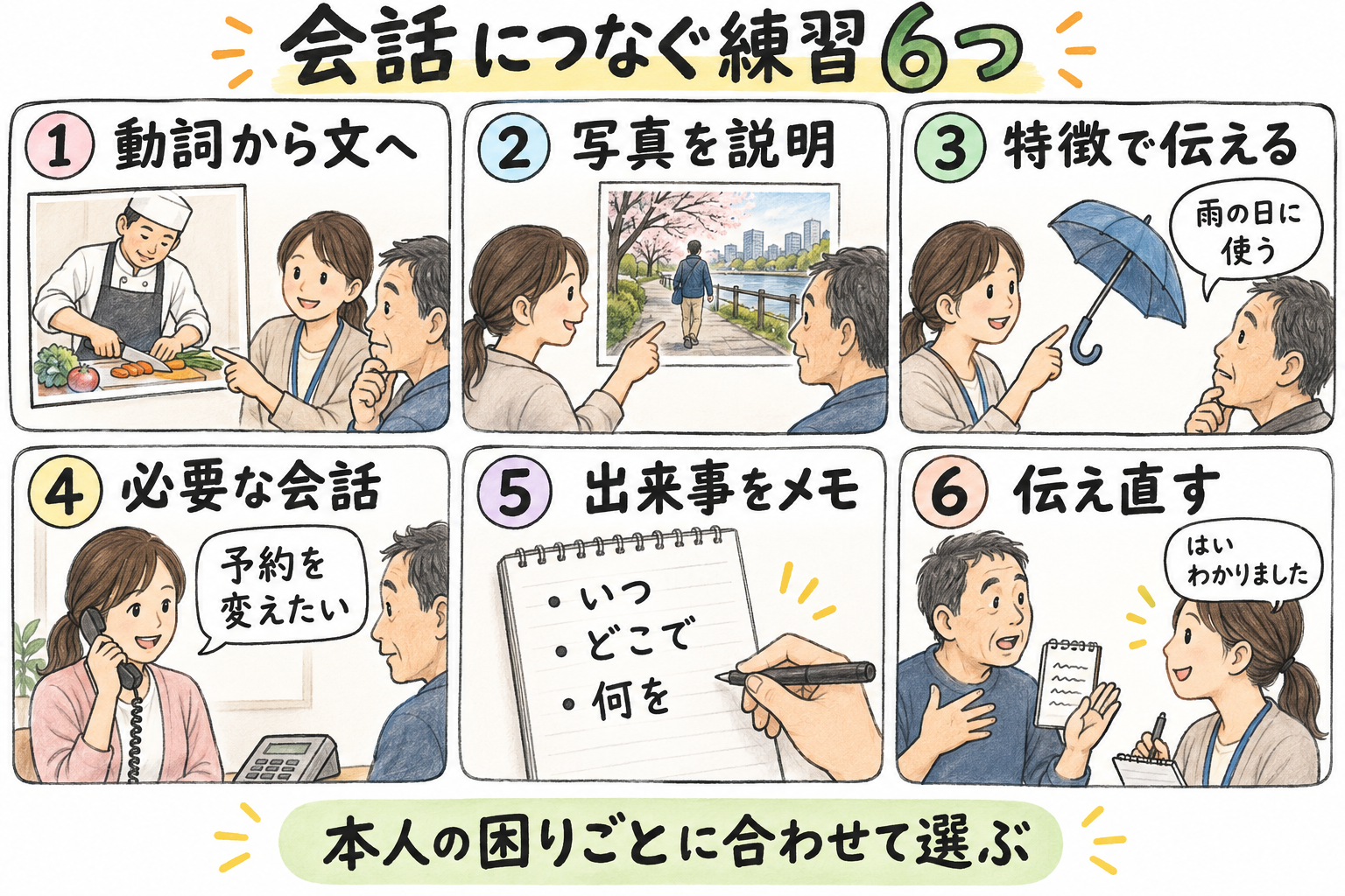 動詞から文へ、写真説明、特徴で伝える、必要な会話、出来事のメモ、伝え直しの6つの練習例