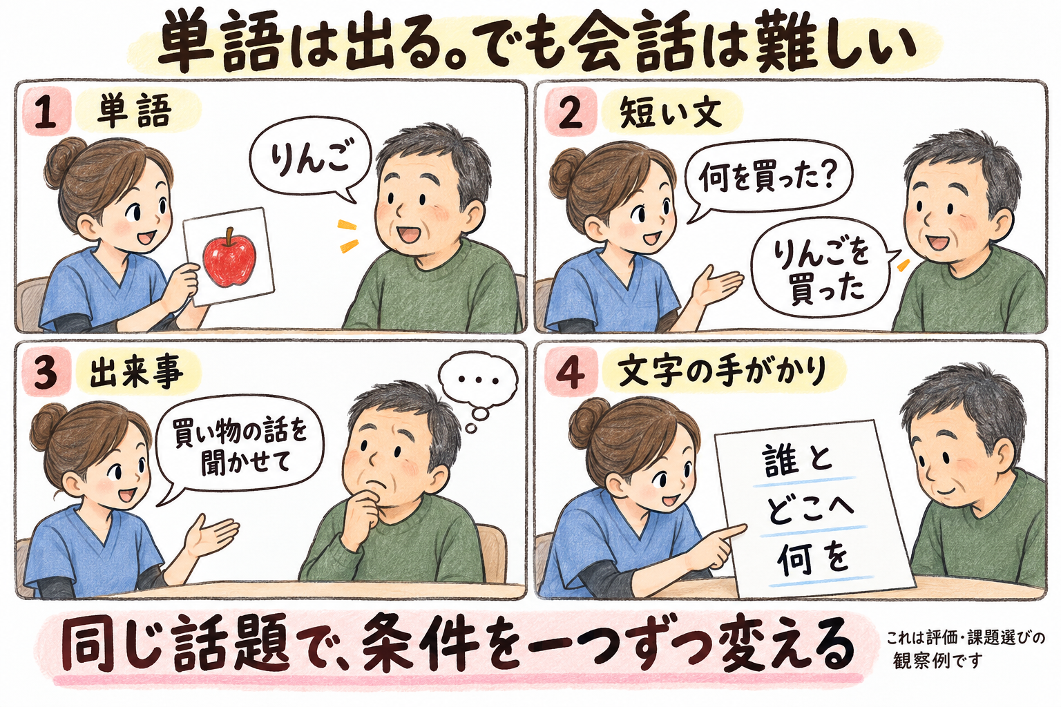 同じ買い物の話題で、単語、短い文、出来事の説明、文字の手がかりを比較する観察例