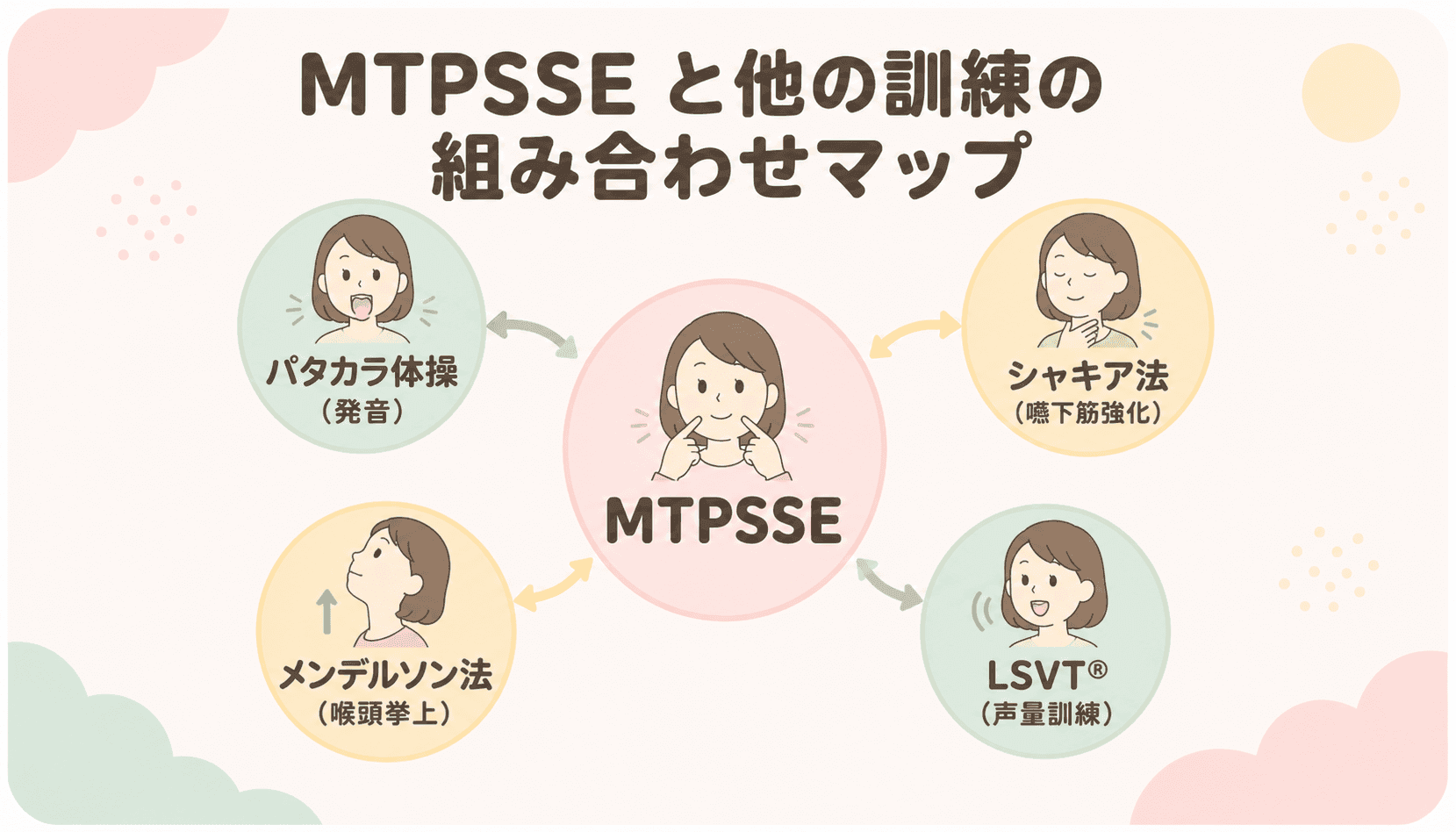 MTPSSEと他の訓練の組み合わせマップ(パタカラ・シャキア・メンデルソン・LSVT®)