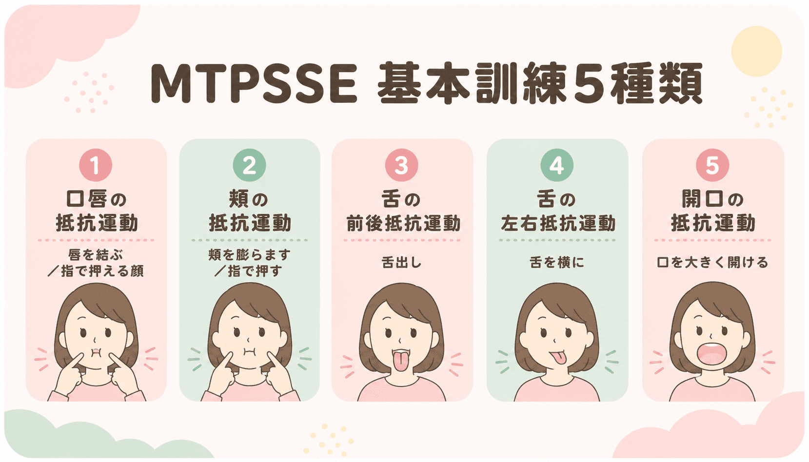 MTPSSE基本訓練5種類(口唇・頬・舌前後・舌左右・開口)